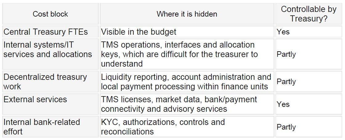 Figure 1: Central treasury cost center