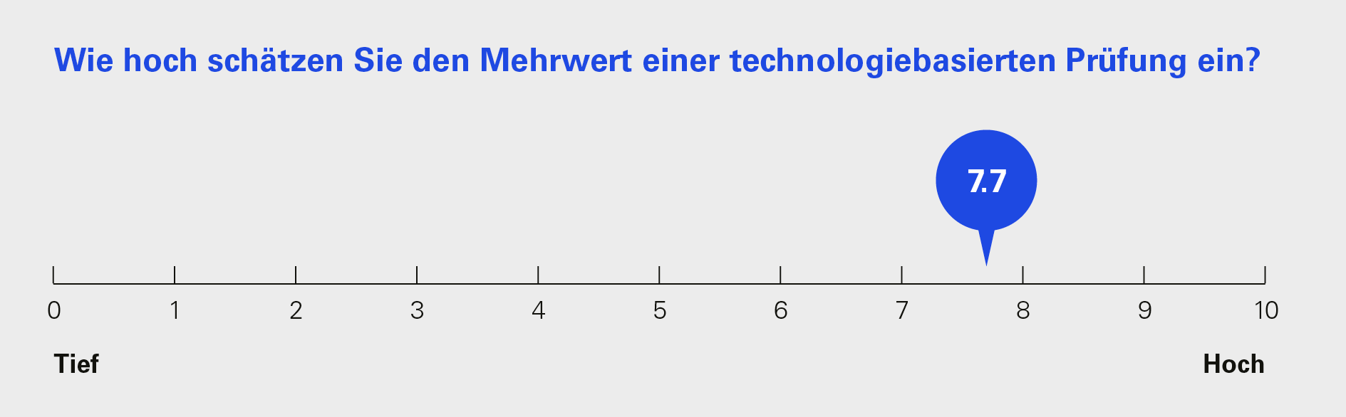 Wie hoch schätzen Sie den Mehrwert einer technologiebasierten Prüfung ein?