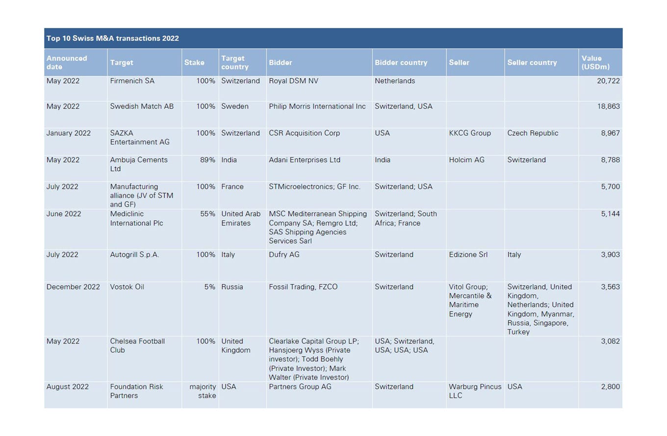 Image: Ten largest transactions with Swiss involvement in 2022