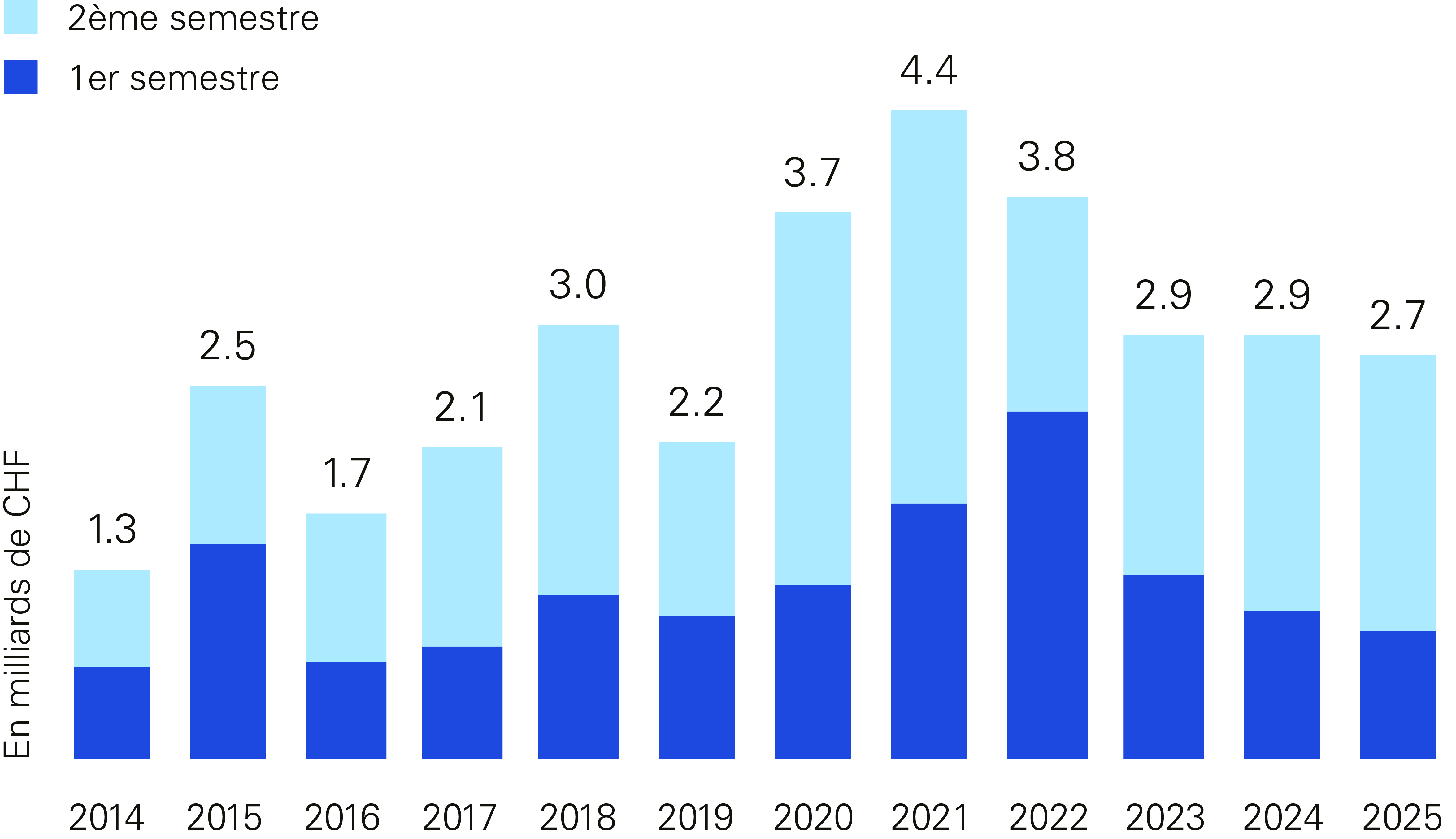 Evolution du marché de l'investissement direct genevois