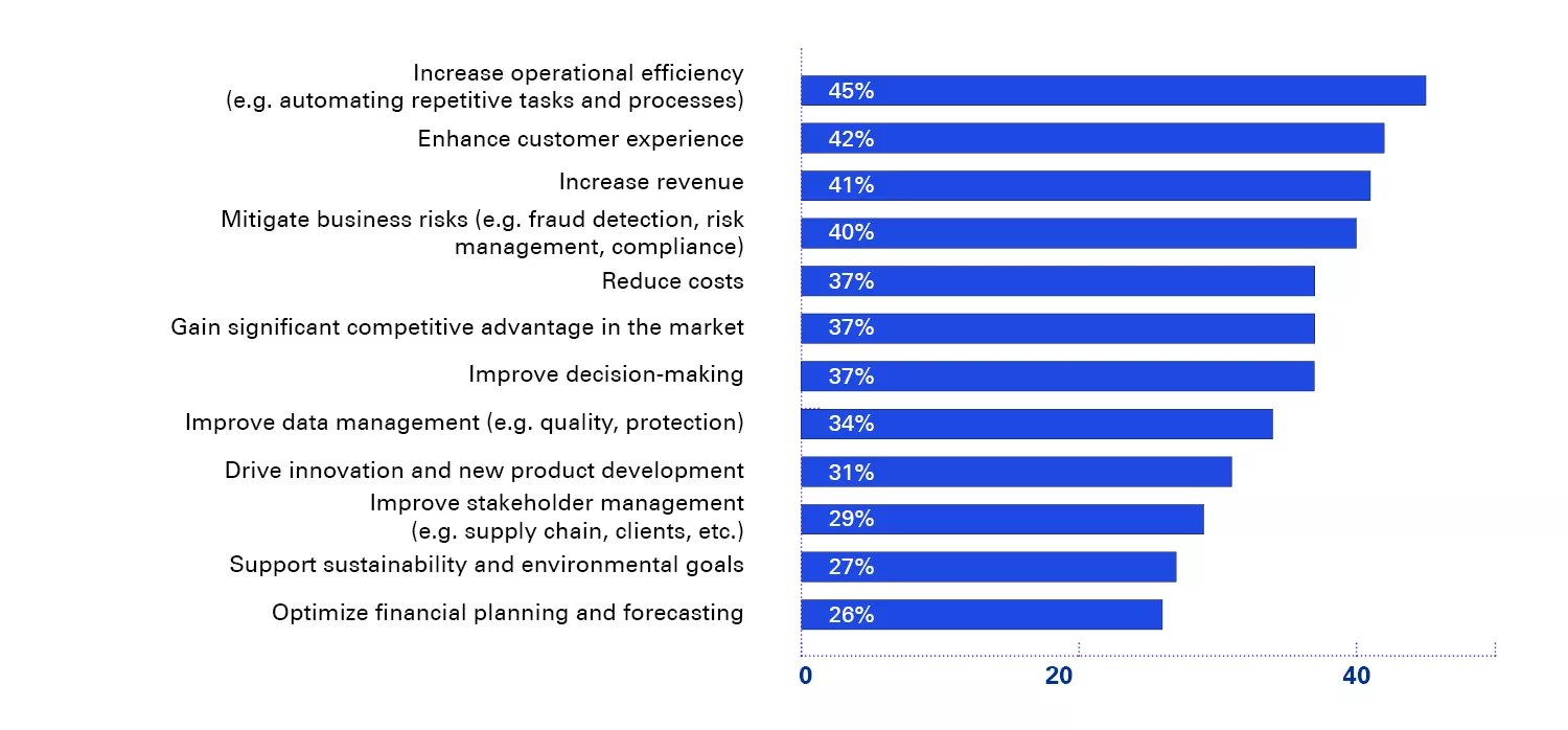 Horizontal bar chart listing the main expected benefits of investing in AI, in order of percentage. The most frequently cited benefits are: Increasing operational efficiency (45%), Improving customer experience (42%), Increasing revenue (41%), Mitigating business risks (40%) and Reducing costs (37%). The list continues with other benefits such as competitive advantage, improved decision-making and data management, among others.