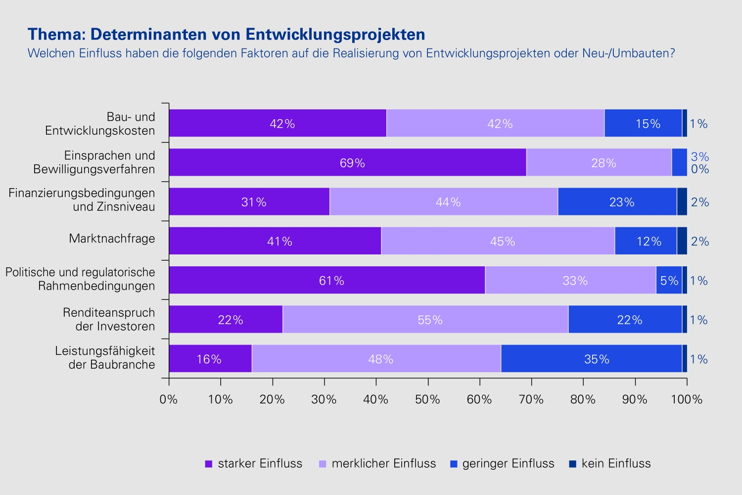 Grafik: Sonderthema Determinanten Entwicklung