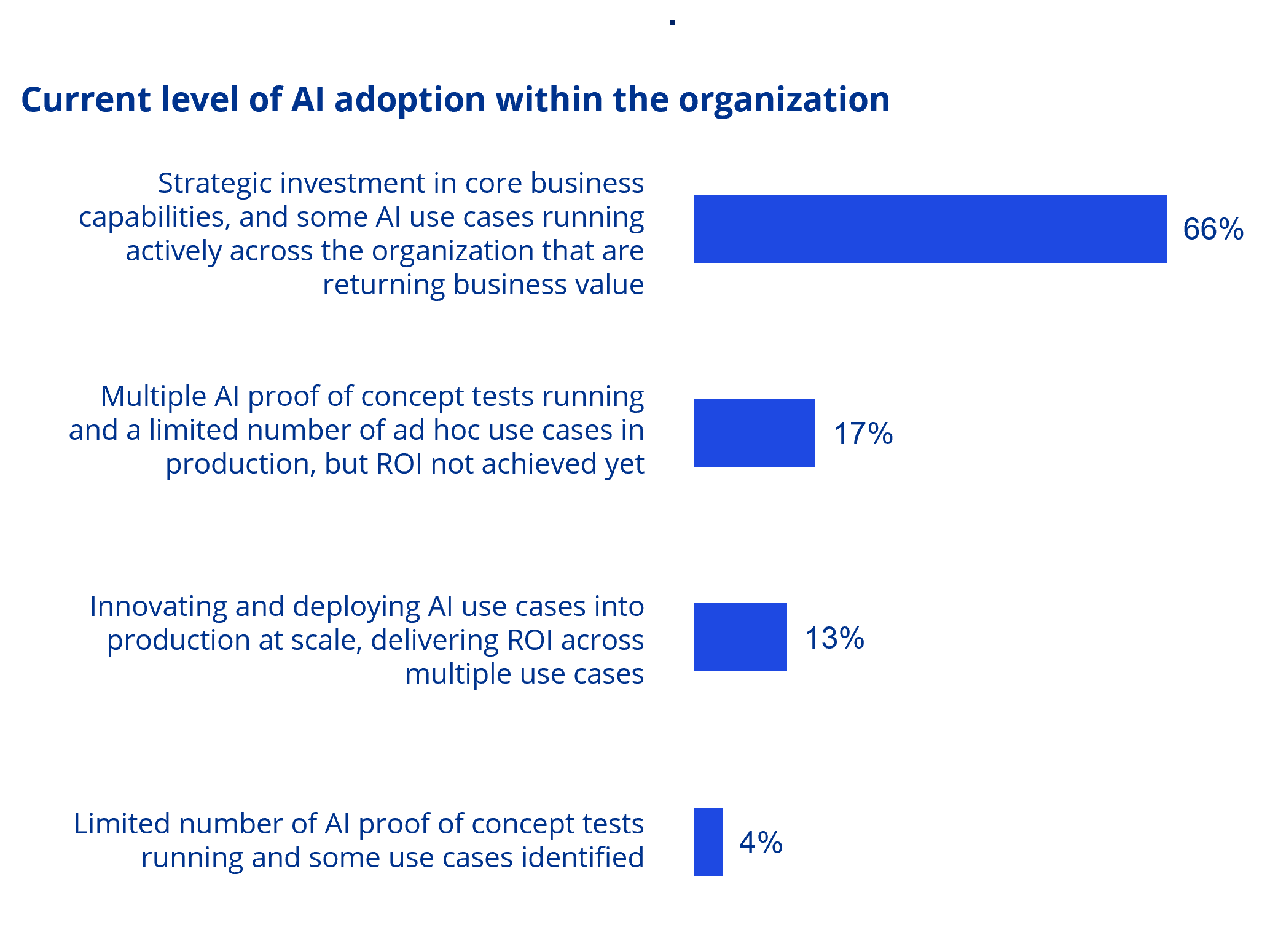 current level of artificial intelligence usage in organizations