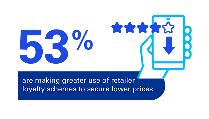 53% are making greater use of retailer loyalty schemes to secure lower prices