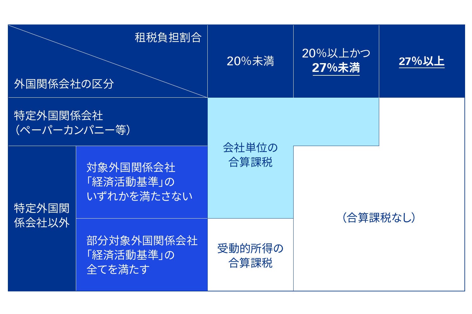 図表6 外国関係会社の合算課税の閾値