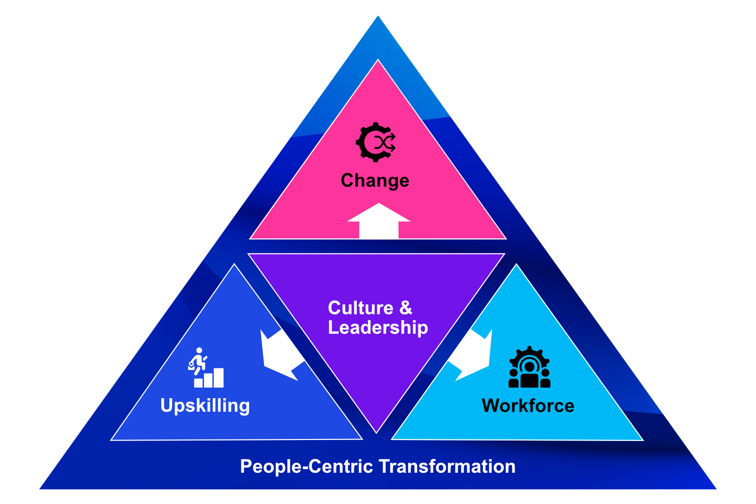 people-centric-transformation-triangle.png