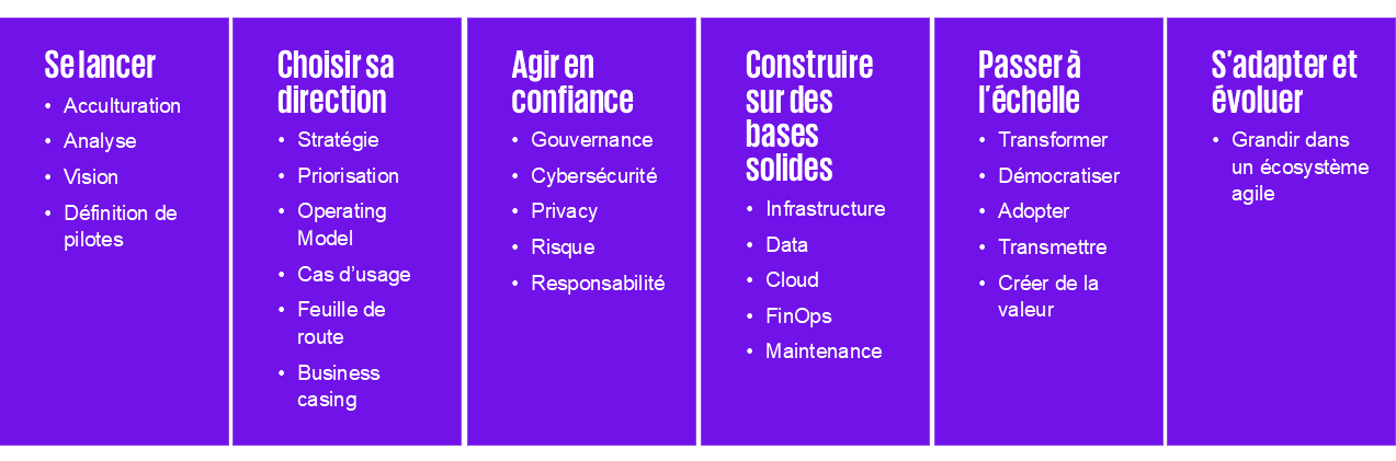 6 grandes étapes de toute trajectoire IA