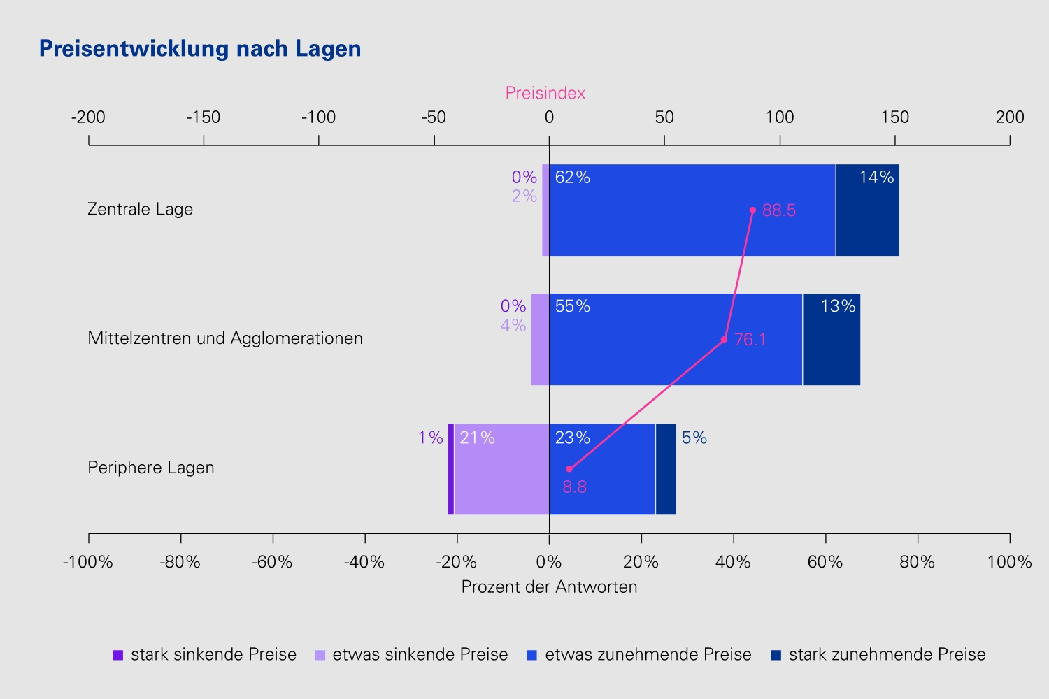 Grafik: Entwicklung der Risikoeinschätzung
