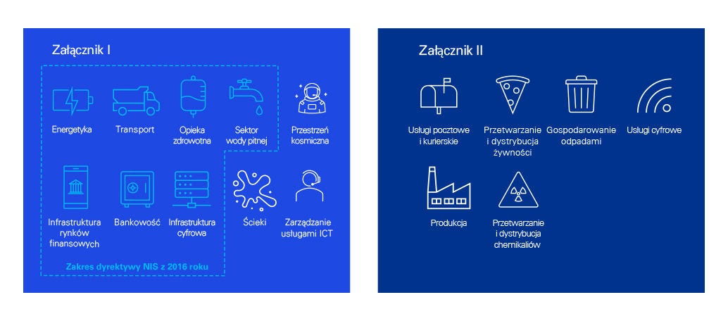 Kogo obejmuje nowa regulacja? - wykres