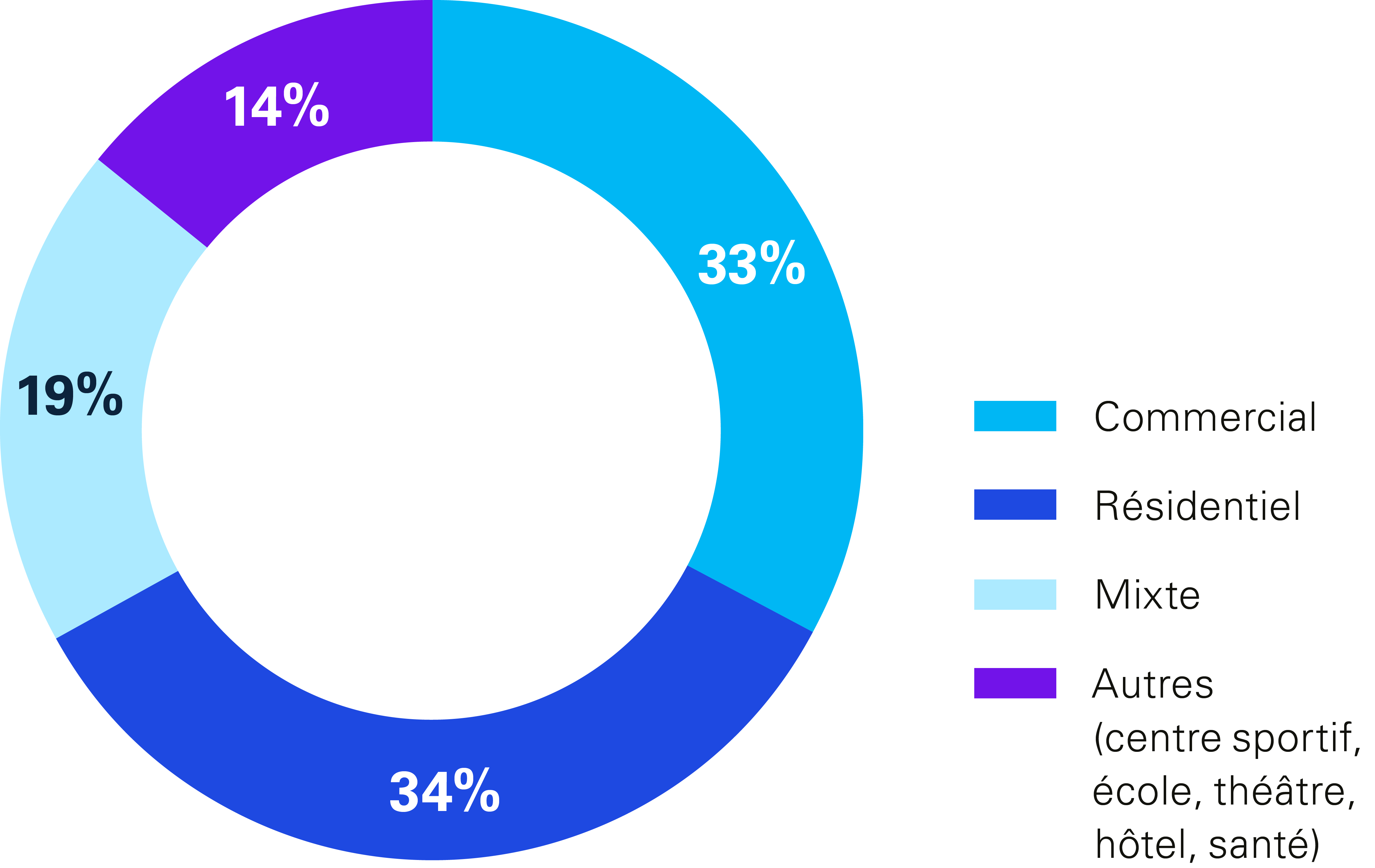 Ventilation du volume investi en 2025 par typologie