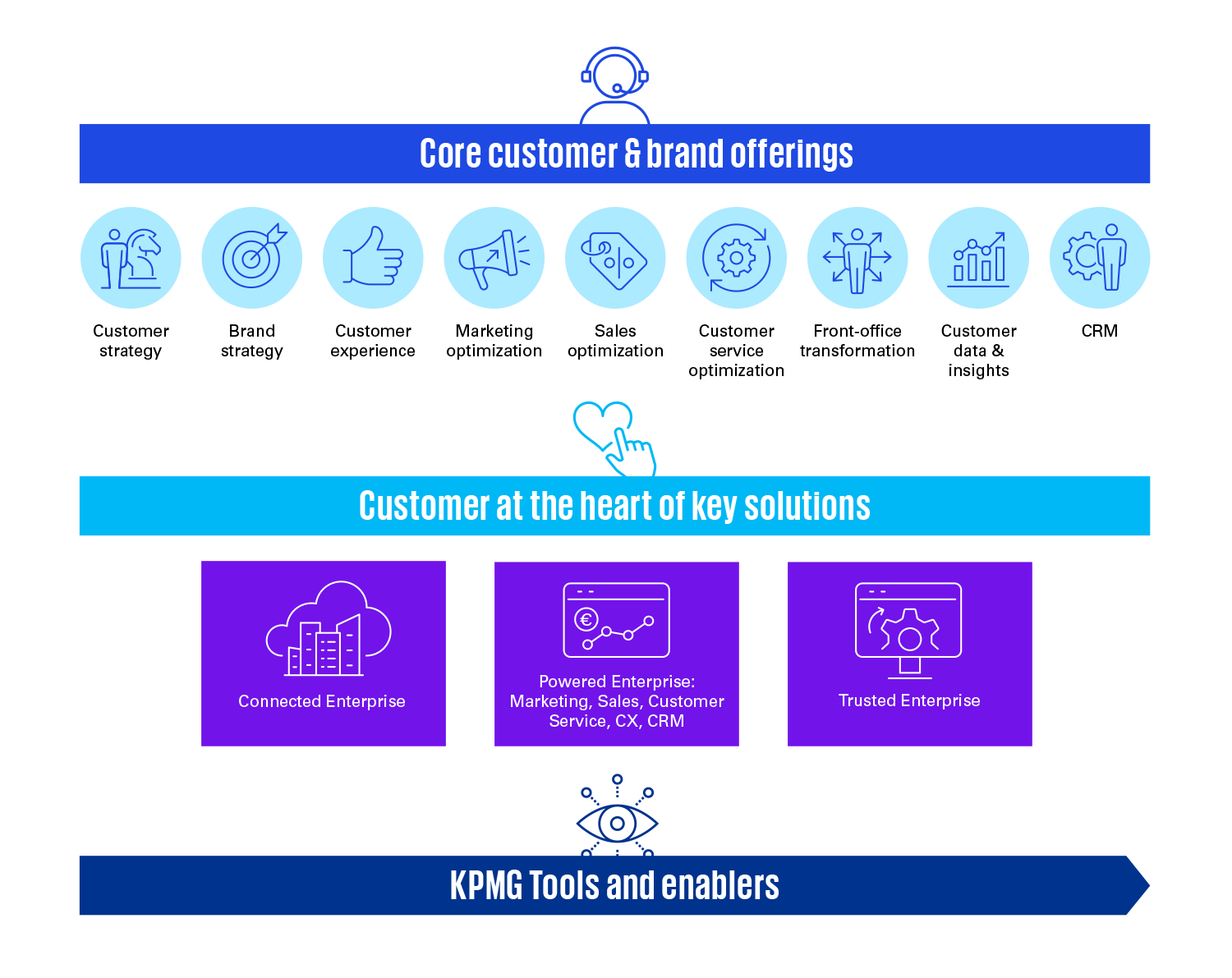 Image of Core Customer & brand offerings