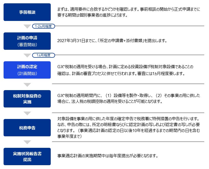 申請のイメージ