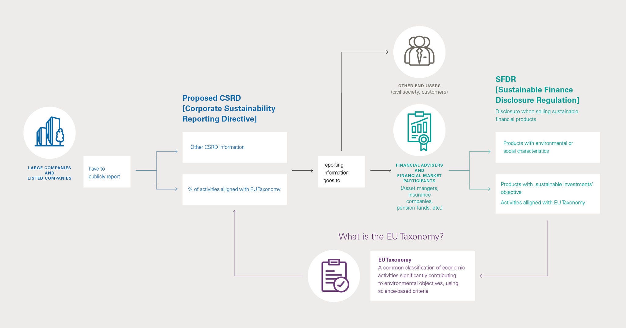 csrd eu taxonomy sdfr