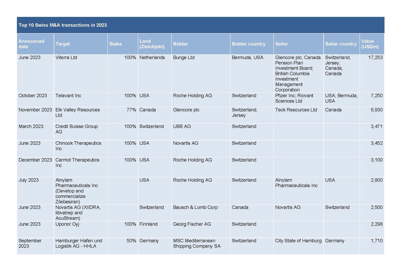 Table: Ten largest transactions with Swiss involvement in 2023