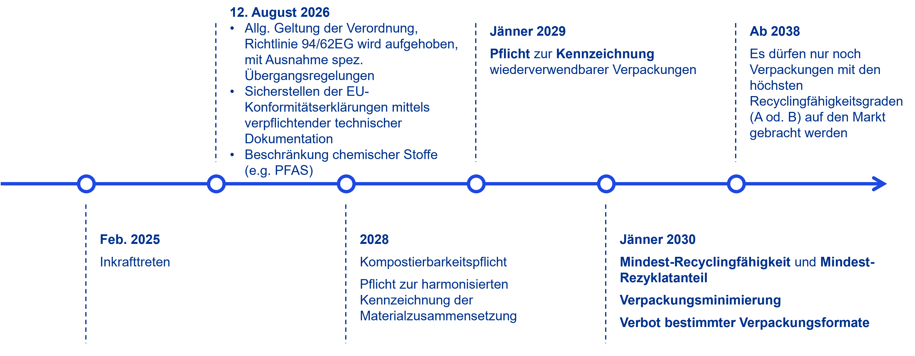 Timeline der Umsetzung der PPWR