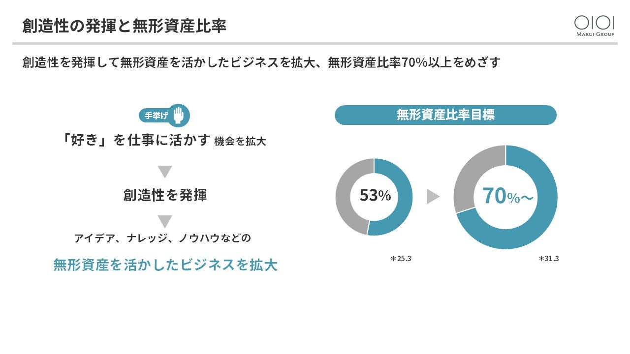図表2：創造性の発揮と無形資産比率