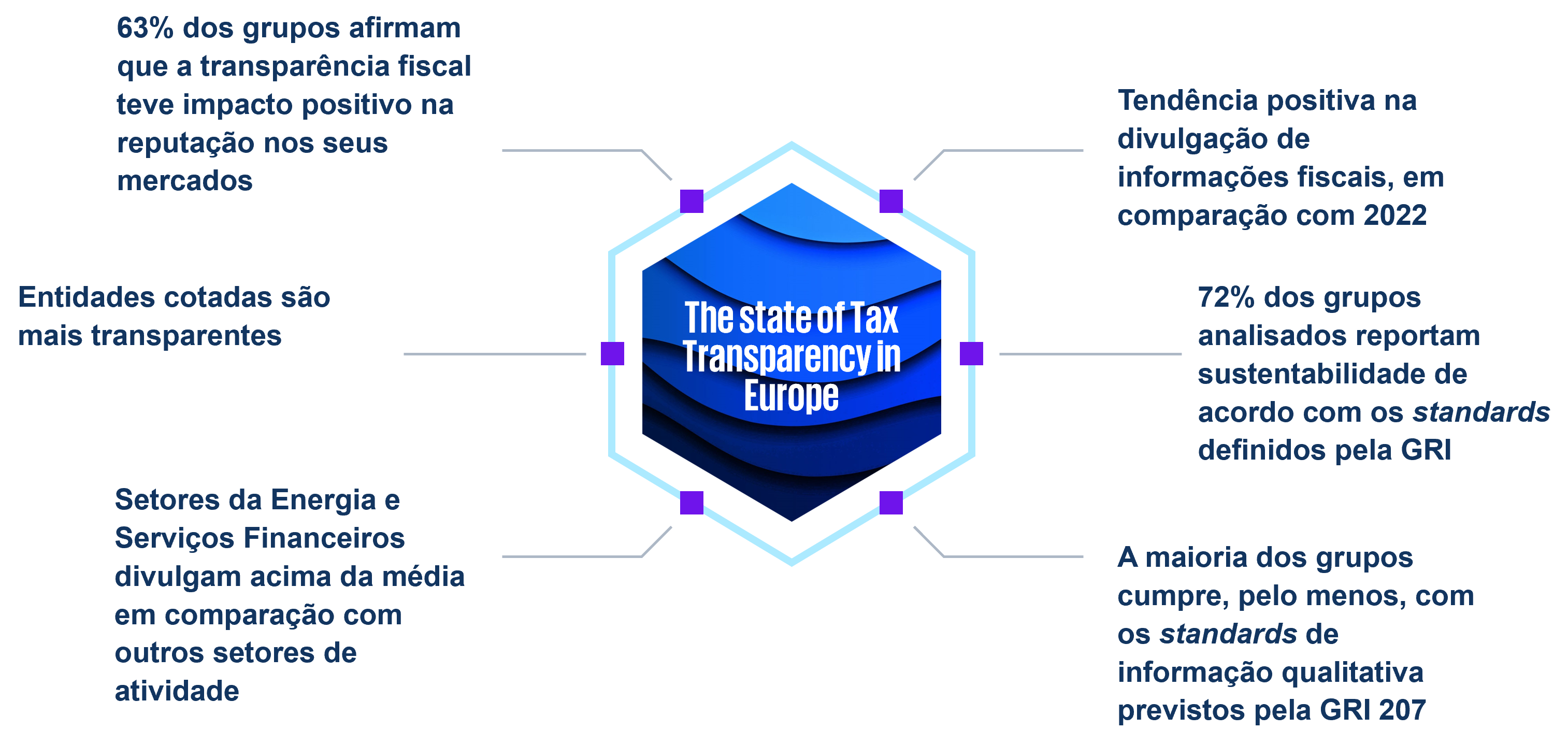 Infográfico que resume as conclusões de um estudo sobre transparência fiscal e de sustentabilidade. Os principais resultados são: 63% dos grupos afirmam que a transparência fiscal teve um impacto positivo na sua reputação nos mercados onde operam. Entidades cotadas são mais transparentes do que as não cotadas. Os setores da Energia e Serviços Financeiros divulgam mais informações do que a média de outros setores de atividade. Existe uma tendência positiva na divulgação de informações fiscais em comparação com o ano de 2022. 72% dos grupos analisados reportam informações de sustentabilidade de acordo com os standards definidos pela GRI (Global Reporting Initiative). A maioria dos grupos cumpre, pelo menos, com os standards de informação qualitativa previstos pela norma GRI 207 sobre matéria fiscal.