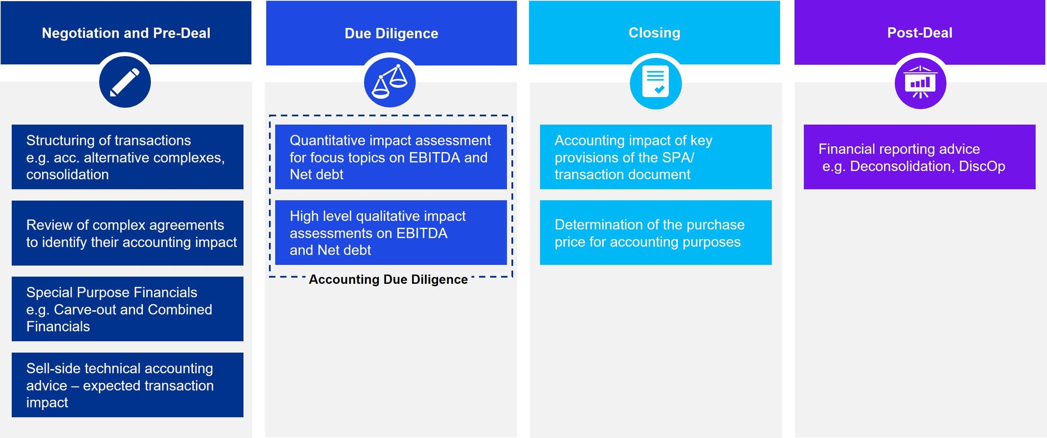 End to end accounting for sell-side transactions 