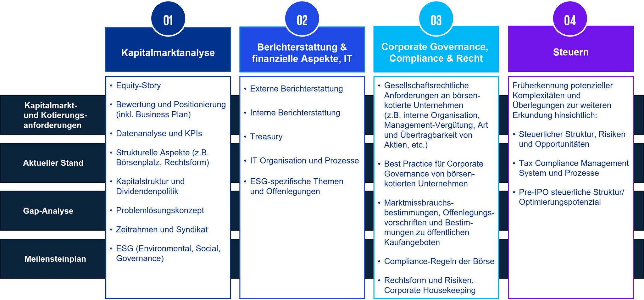 IPO readiness assessment according to KPMG advisor