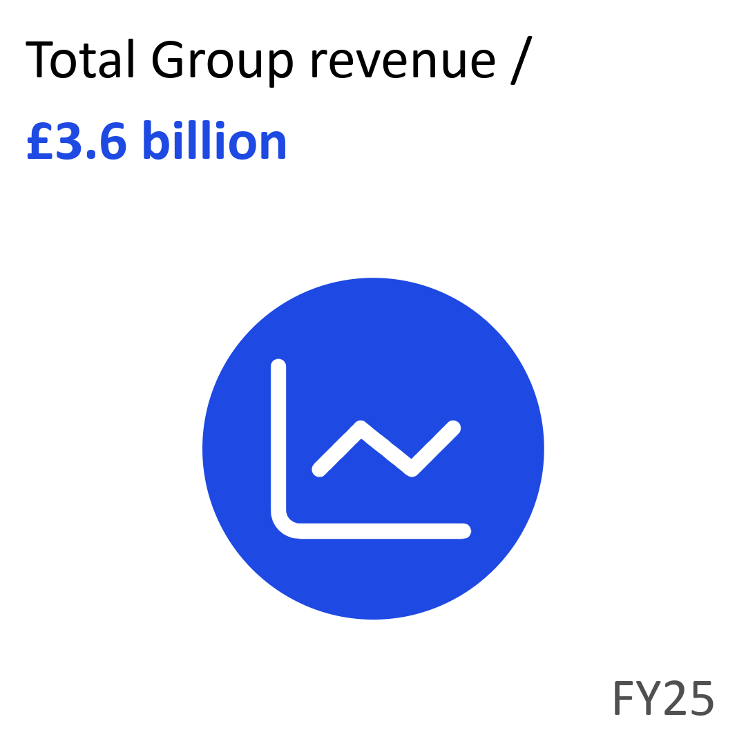 Total Group revenue / £3.6 billion