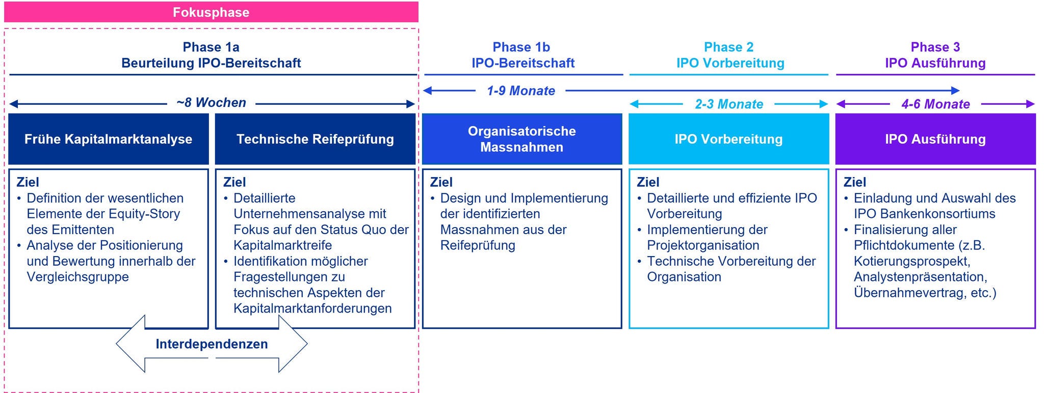 Typical phases of an IPO - KPMG IPO readiness assessment