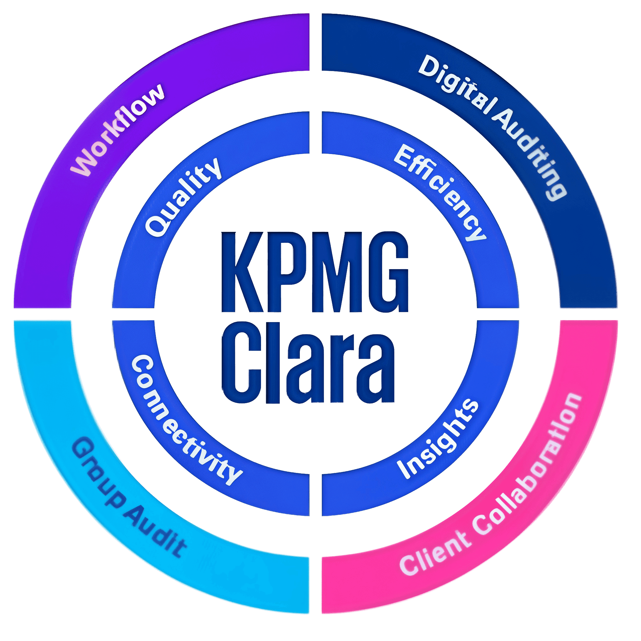 KPMG Clara circular diagram highlighting areas such as quality, efficiency, digital auditing, client collaboration, and connectivity.