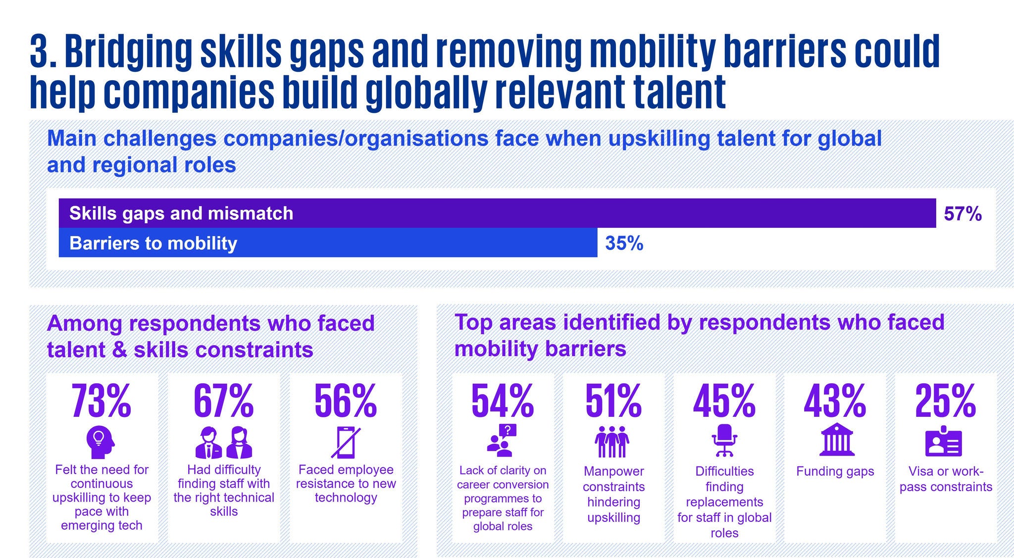 Bridging skills gaps and removing mobility barriers could help companies build globally relevant talent