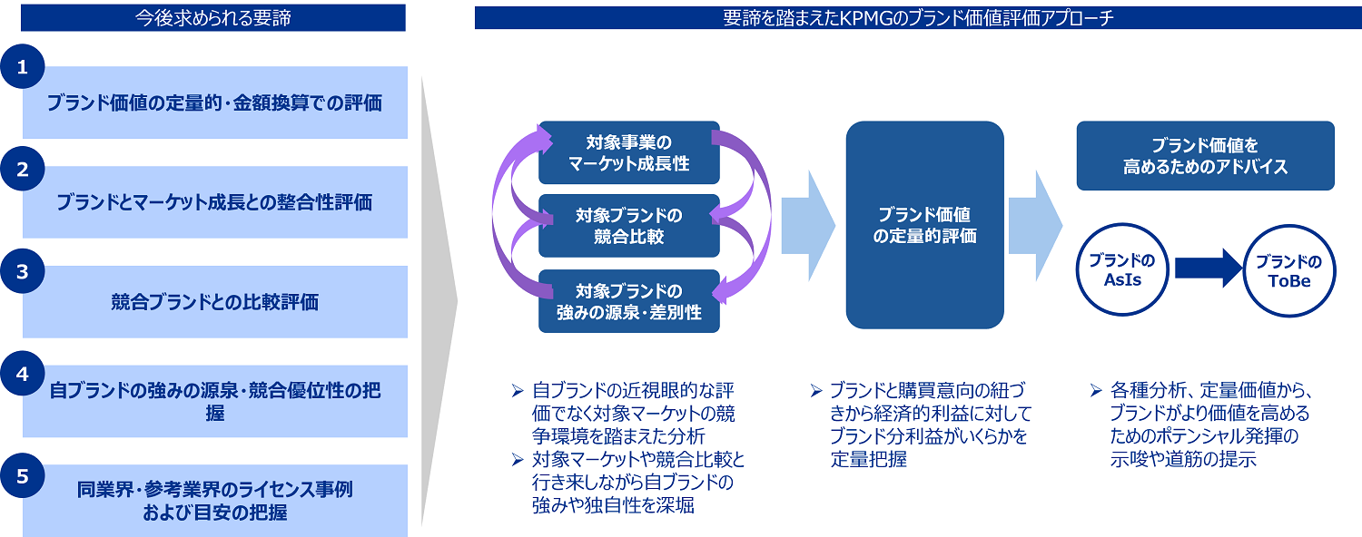 Japanese alt text: ブランド価値評価サービス図4