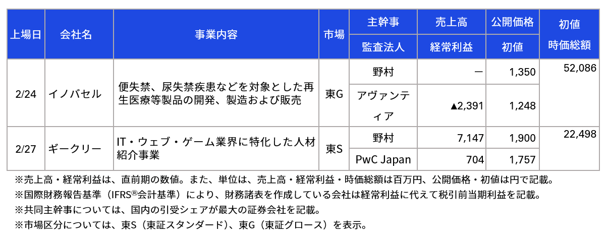 直近のIPOの状況