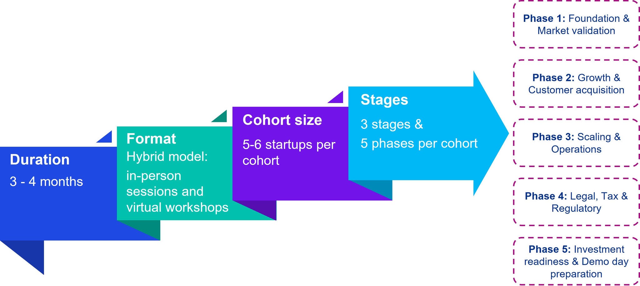 accelerator-program
