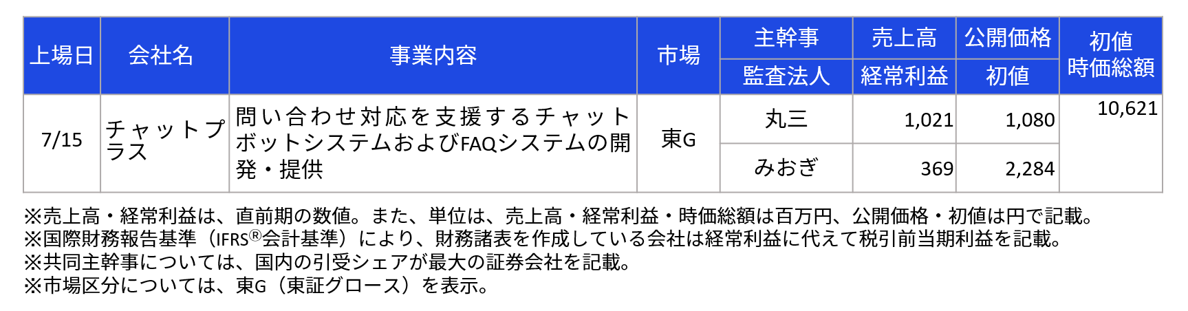 直近のIPOの状況
