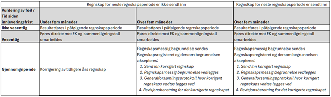 Håndtering av feil i tidligere års regnskap utfra vurdering av feilen og tid siden innleveringsfrist. Merk at føring mot egenkapitalen er hovedregelen.