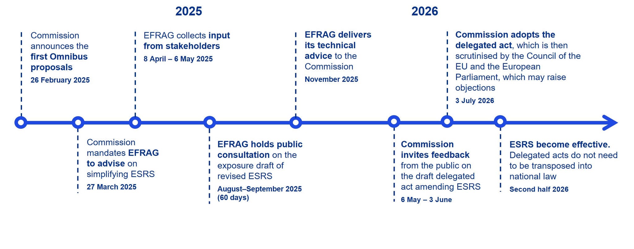 Timeline diagram 
