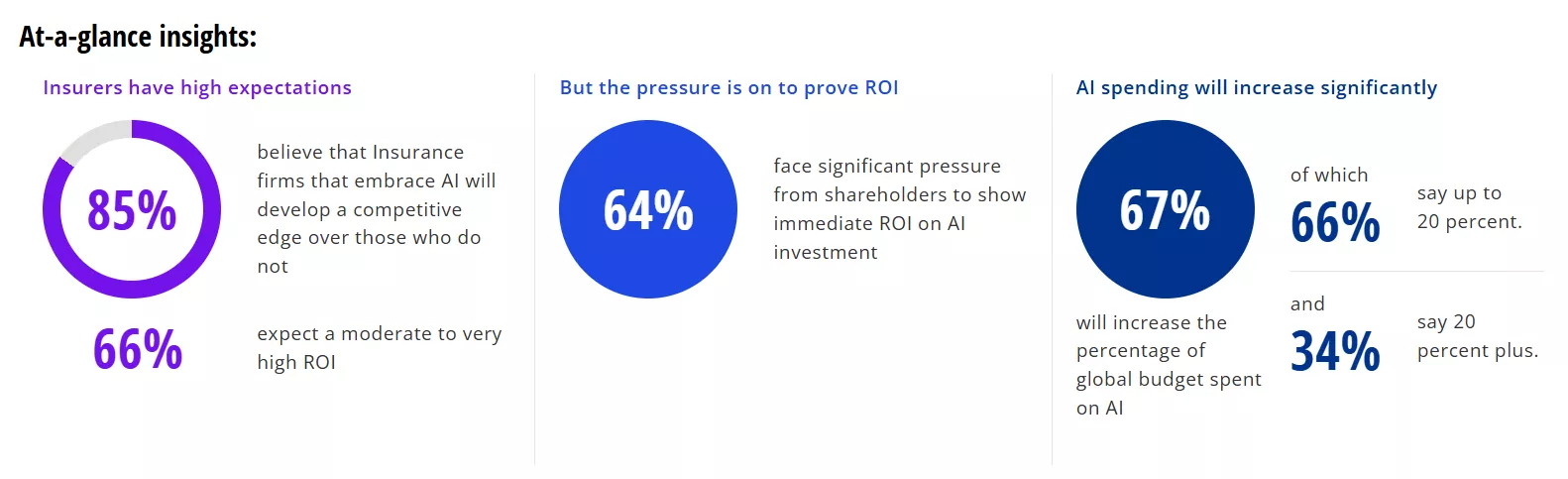 Infographic with information on the adoption of Artificial Intelligence (AI) in the insurance sector, divided into four sections: Insurers have high expectations: 85% believe that companies that adopt AI will gain a competitive advantage over those that do not. 66% expect a moderate to very high Return on Investment (ROI). But there is pressure to prove ROI: 64% face significant pressure from shareholders to show an immediate ROI on AI investment. AI spending will increase significantly: 67% will increase the percentage of their overall budget dedicated to AI. 34% of these will increase up to 20% of their budget. 66% of these will increase more than 20% of their budget. The data provides insight into insurers' optimism, challenges and investment plans with regard to AI.