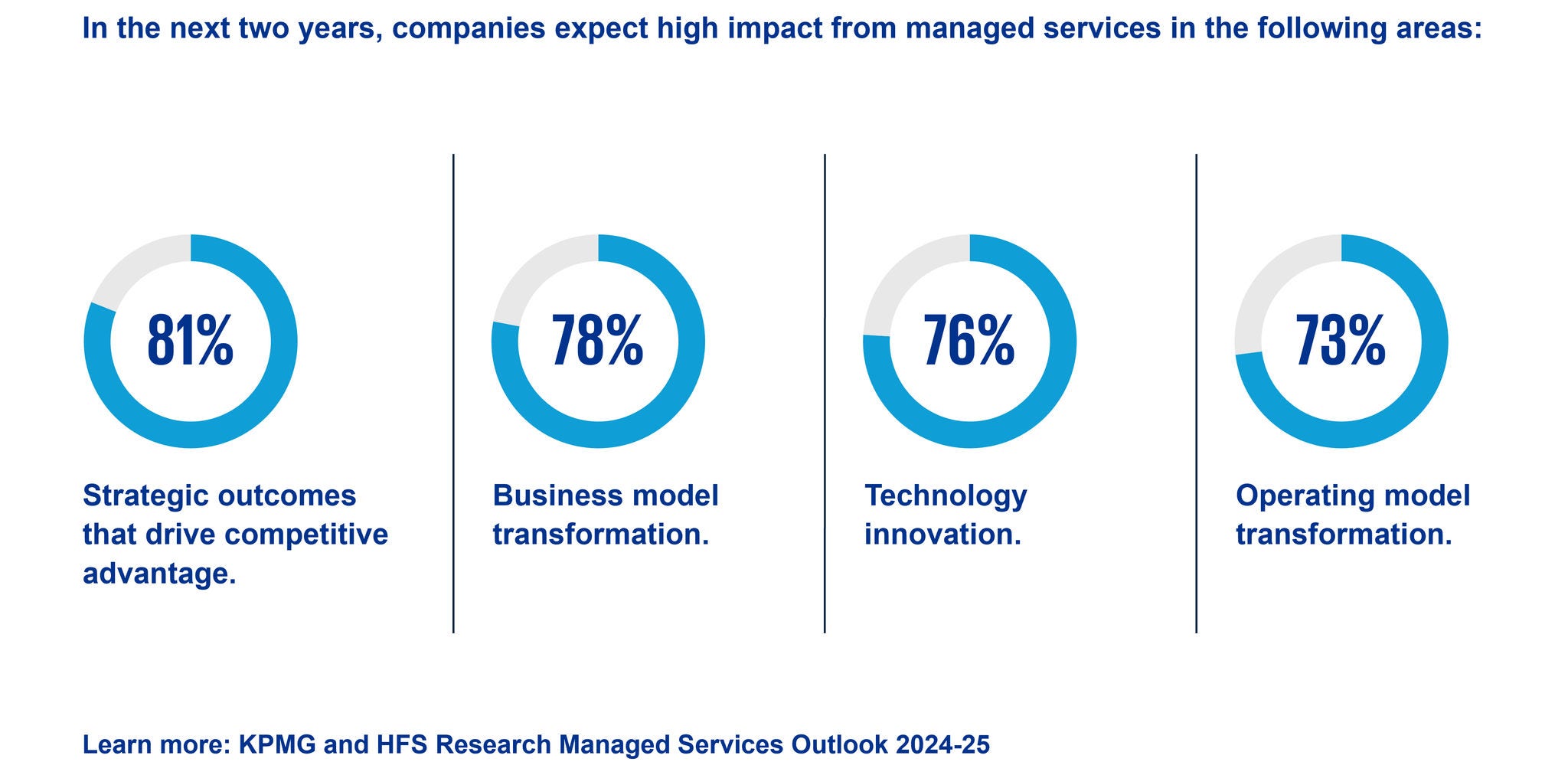 stat-1-kpmg-managed-services