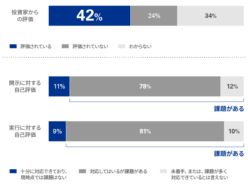 図2-1　東京証券取引所の「資本コストや株価を意識した経営の実現に向けた対応」の要請による影響や変化（複数選択）