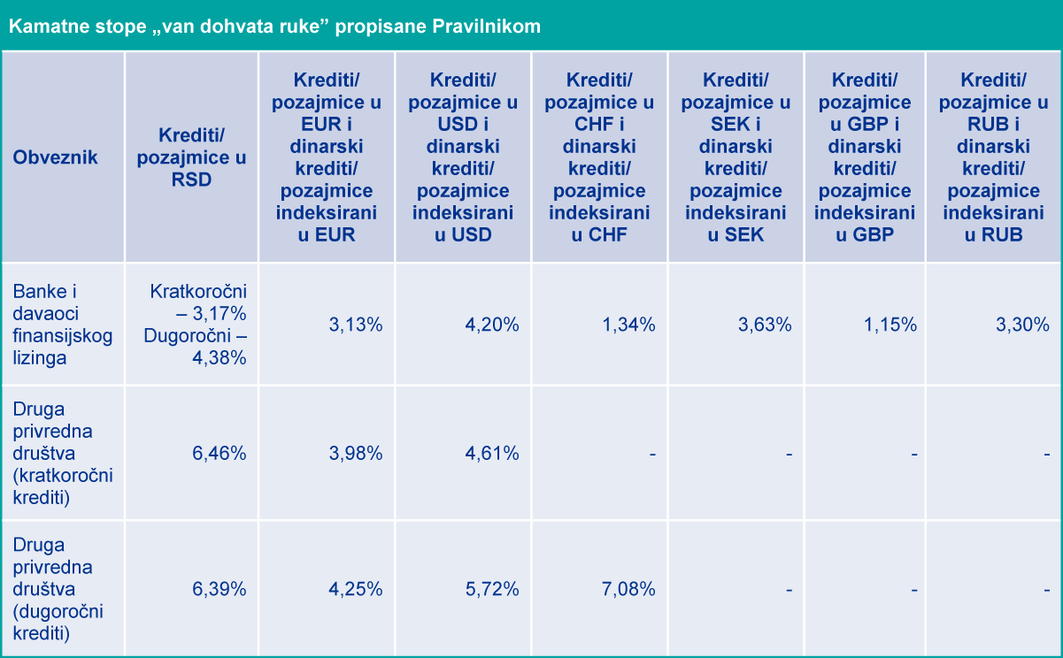 arms-length-interest-rates-table