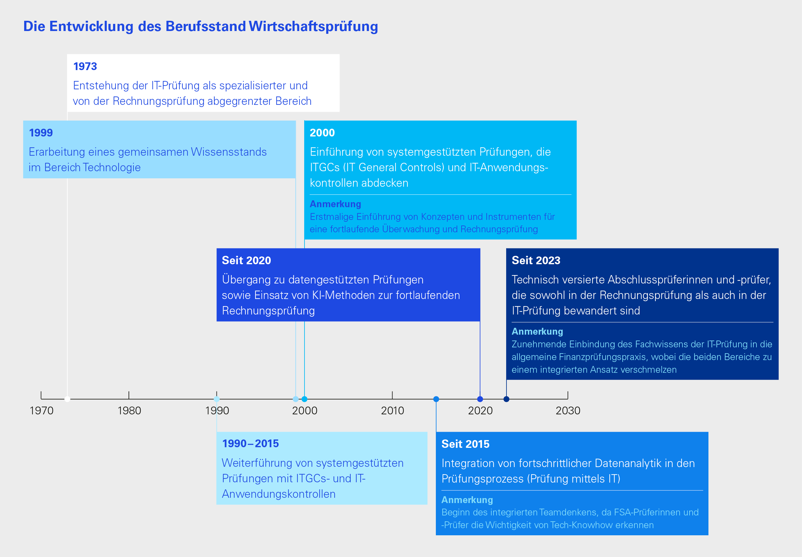 Die Entwicklung des Berufsstand Wirtschaftsprüfung