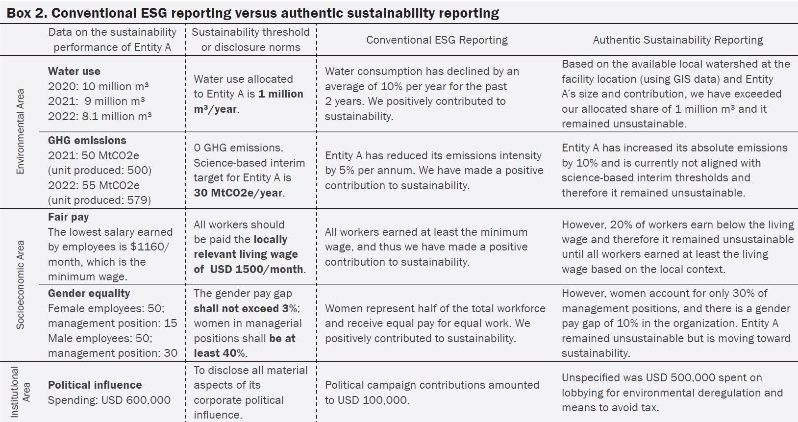 Image showing Conventional ESG reporting versus authentic sustainability reporting