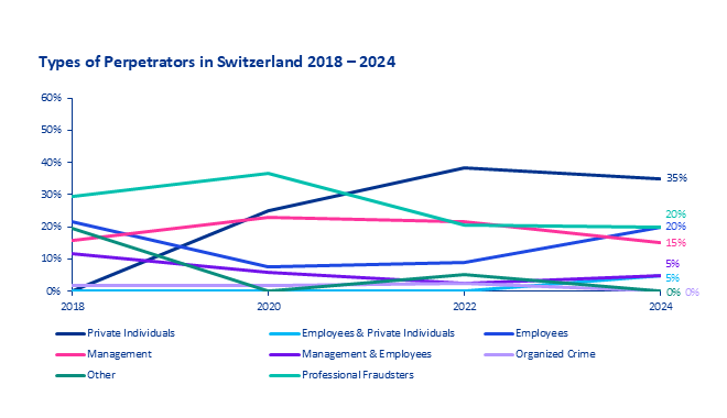 Types of Perpetrators in Switzerland