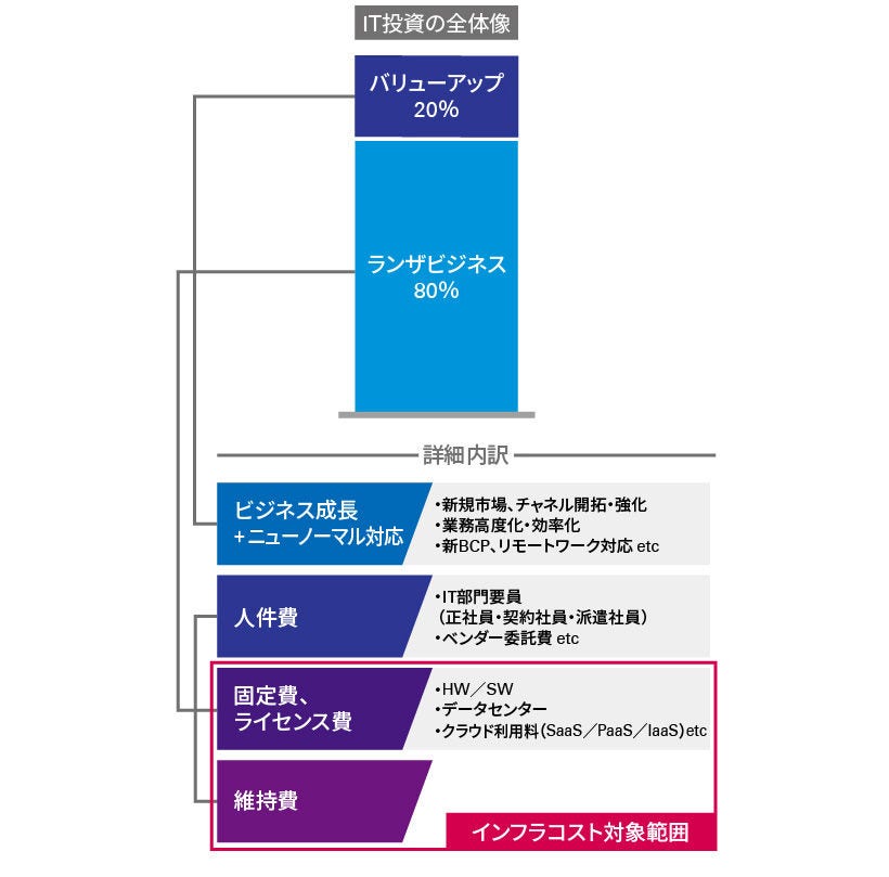 インフラコスト削減機会の創出およびクラウド活用の推進支援_図表1