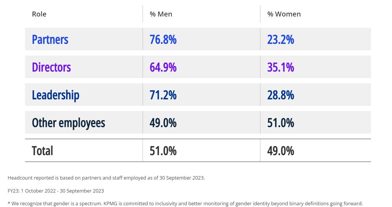 Corporate reporting 2023 People: By gender