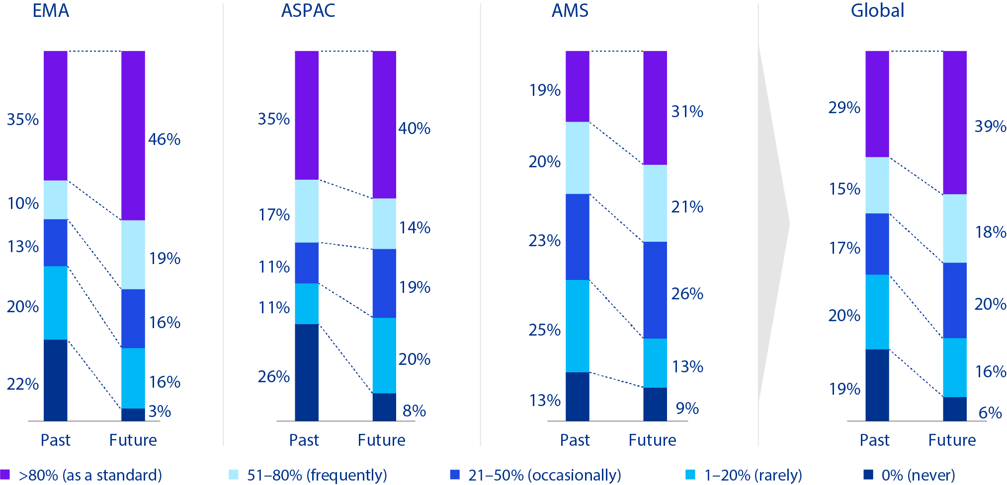 Frequency of performing ESG due diligence on transactions (past 2 years vs. next 2 years)