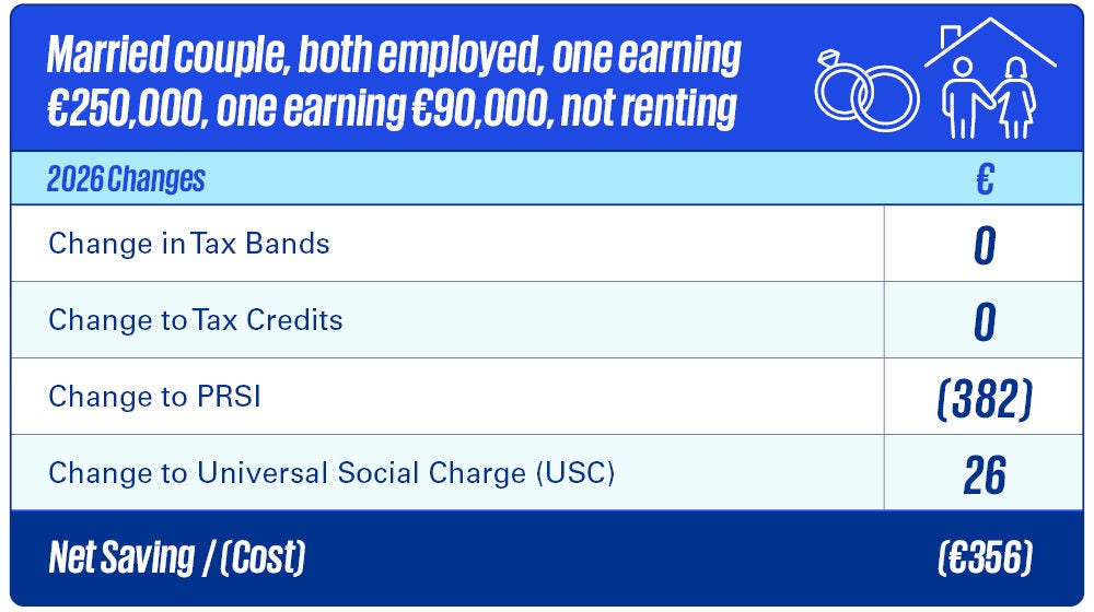 Married couple, both employed, one earning €250,000, one earning €90,000, not renting Married couple, both employed, one earning €250,000, one earning €90,000, not renting