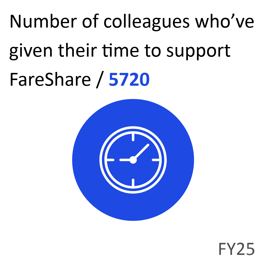 Number of colleagues who've given their time to support FareShare: 5720