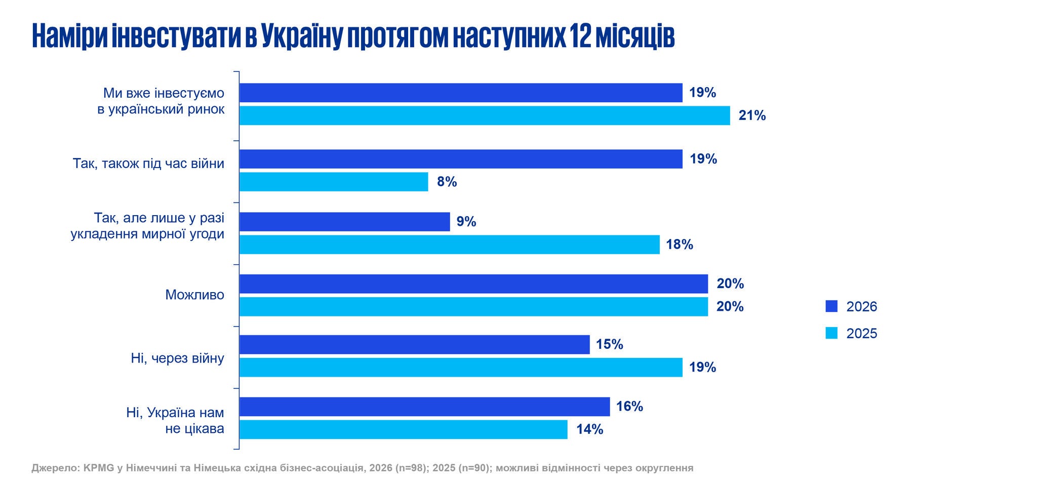 Наміри інвестувати в Україну протягом наступних 12 місяців 
