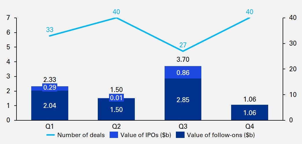 Europäische IPO- und Folgegeschäfte 2023