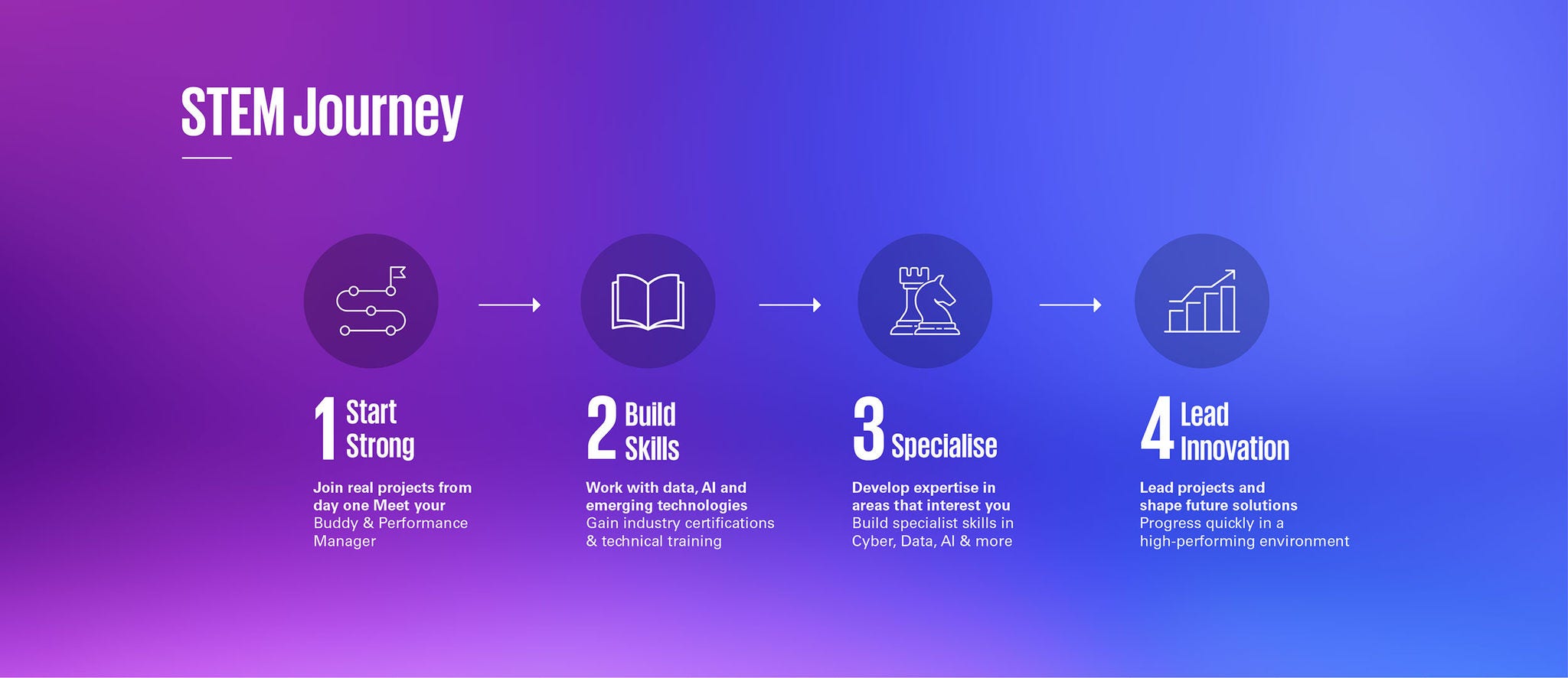 STEM journey - Graduate and Student Programmes 2027