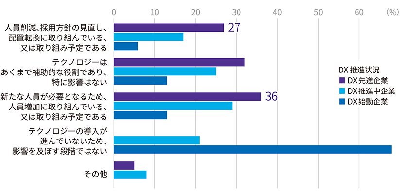 AI等の新しいテクノロジー