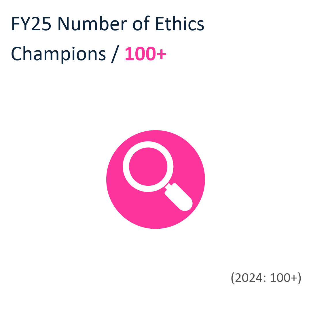 FY25 Number of Ethics Champions / 100+